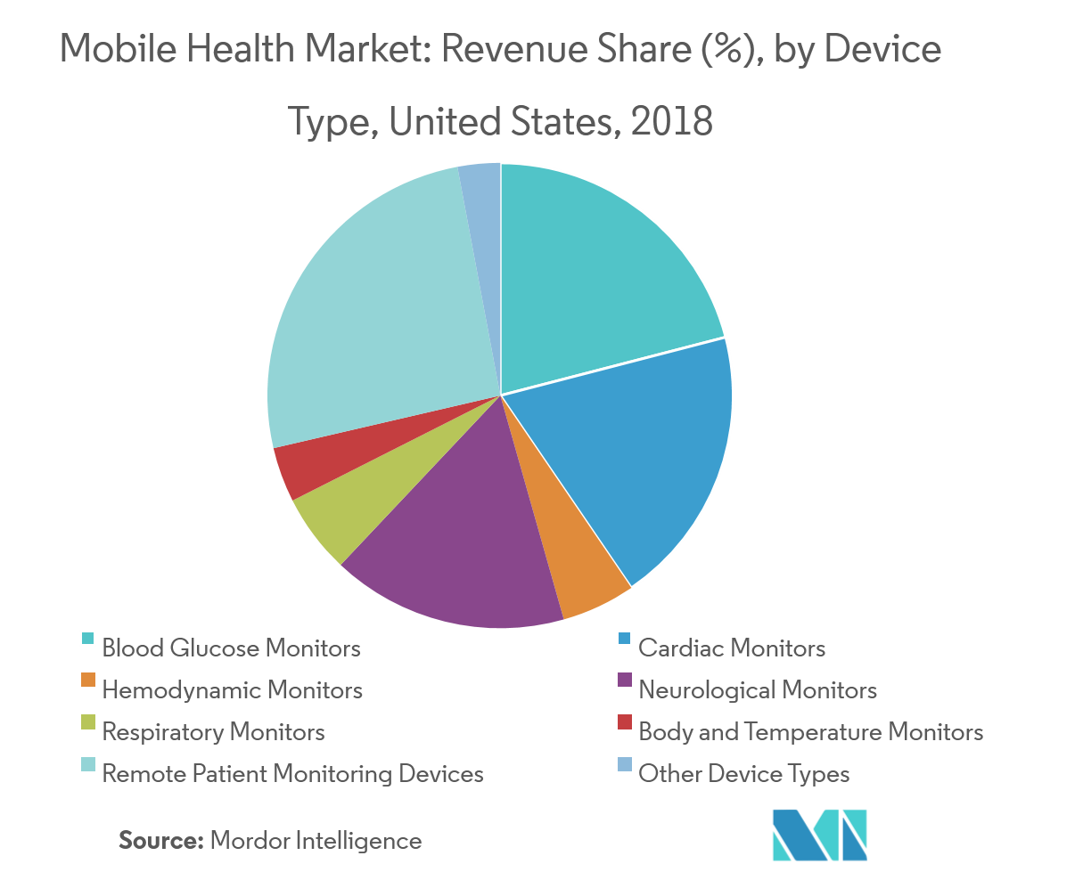 US Mobile Health Market Trends US Mobile Health Market Share